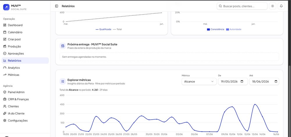 MUVI Social Suite — tela de analytics